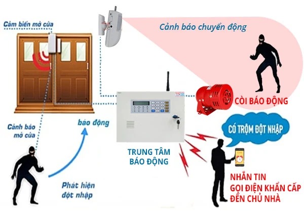 Dịch vụ thi công điện nhẹ tổng thể tại Đà Nẵng He thong bao dong chong dot nhap 6