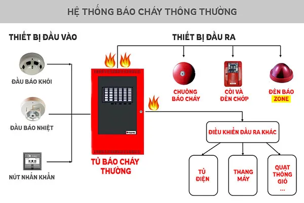 Thiết bị báo cháy Đà Nẵng có kiểm định PCCC so do he thong bao chay thong thuong