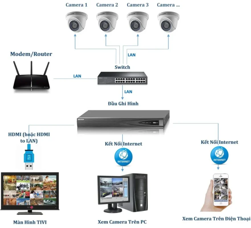 Lắp đặt hệ thống camera giám sát trọn gói tại Đà Nẵng so do he thong camera ip 1024x930 11zon