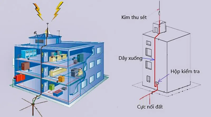 Vật tư tiếp địa chống sét tại Đà Nẵng hệ thống tiếp địa chống sét, vật tư tiếp địa chống sét