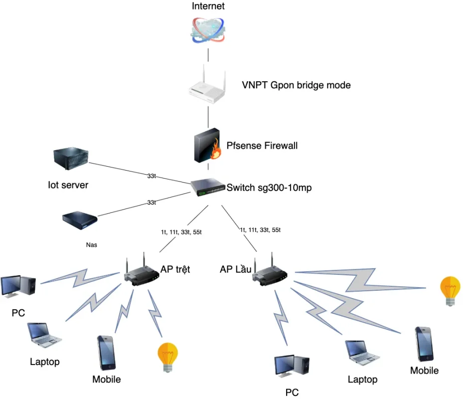 Lắp Đặt Thiết Bị Mạng Đà Nẵng Uy Tín, Chuyên Nghiệp so do ket noi mang wifi