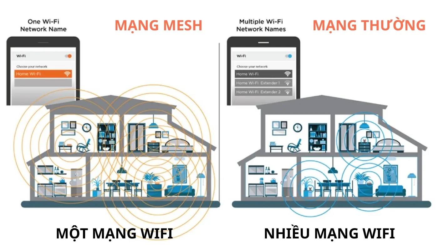 WIFI MESH LÀ GÌ, MESH WIFI LÀ GÌ