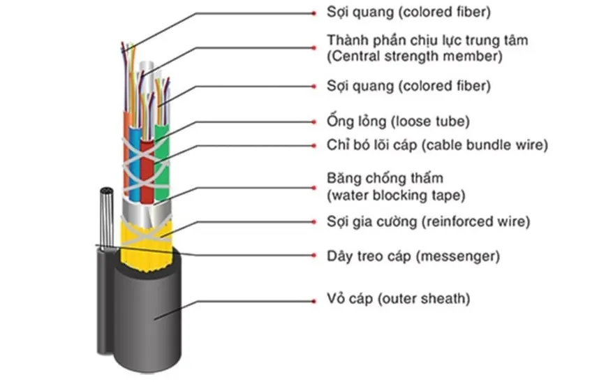 Phân Phối Dây Cáp Quang Đà Nẵng Chính Hãng, Giá Tốt cau tao cua cap quang 4