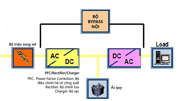 cấu tạo của bộ lưu điện UPS