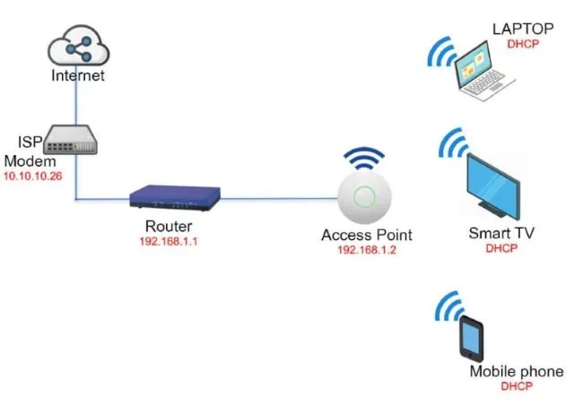 nguyen ly hoat dong cua access point 3