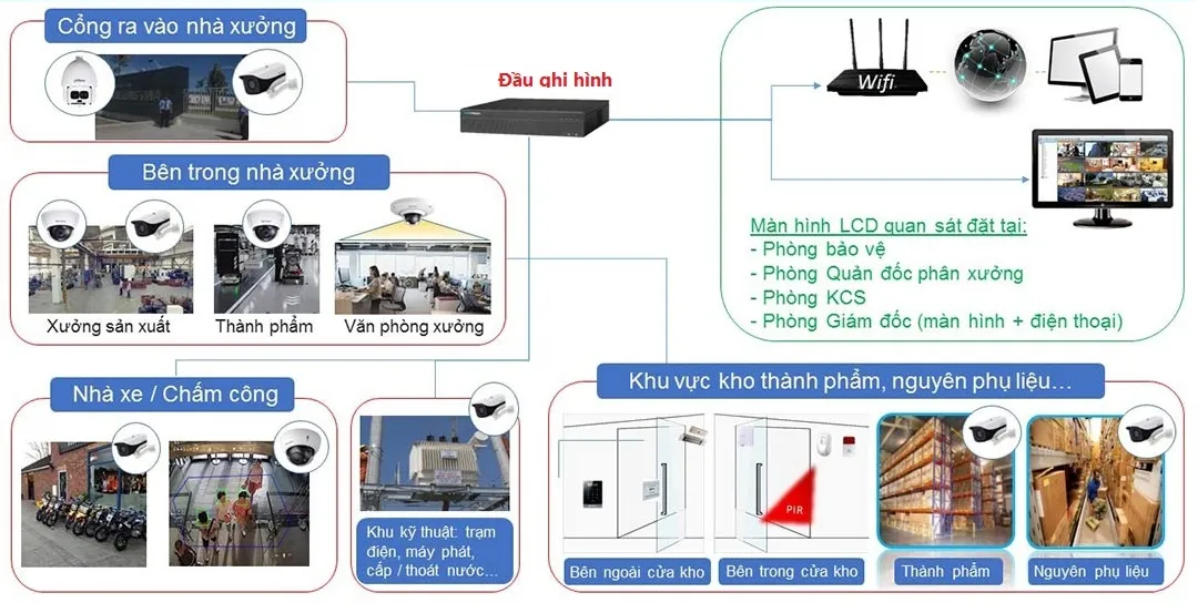 Giải Pháp Lắp Đặt Camera Cho Nhà Xưởng Tại Đà Nẵng 143833 so do camera nha