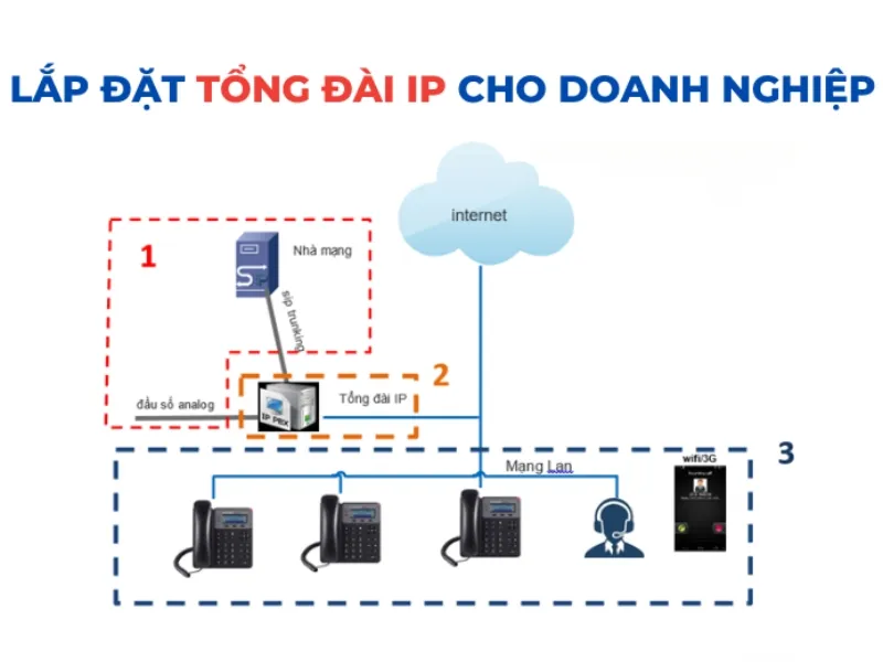 lắp đặt tổng đài ip tại đà nẵng uy tín 