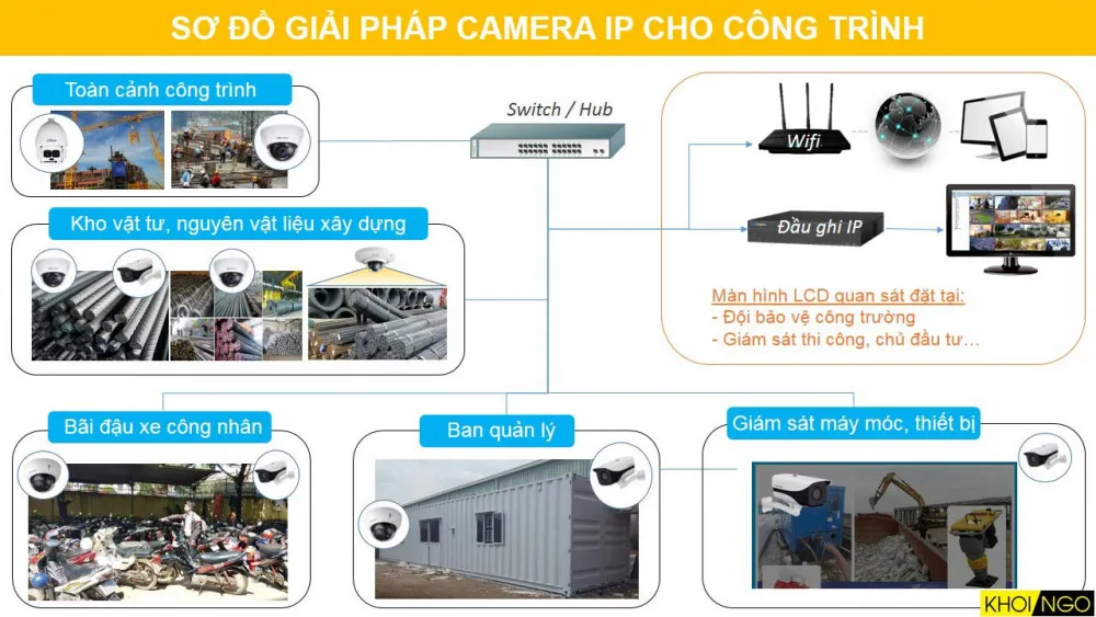 Giải Pháp Lắp Camera Công Trình Xây Dựng Uy Tín Tại Đà Nẵng so do camera ip cho cong trinh cong truong 4 11zon