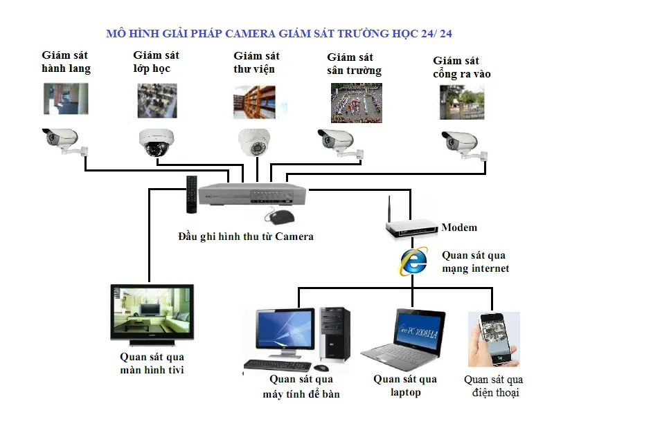 Lắp Camera Trường Học Trọn Gói Tại Đà Nẵng vi tri lap dat camera truong hoc 4