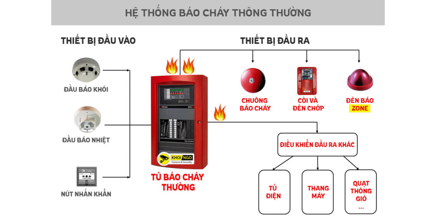 Tư Vấn Và Lắp Đặt Thiết Bị Báo Cháy Thông Minh Tại Đà Nẵng thiet bi bao chay thong minh da nang 3