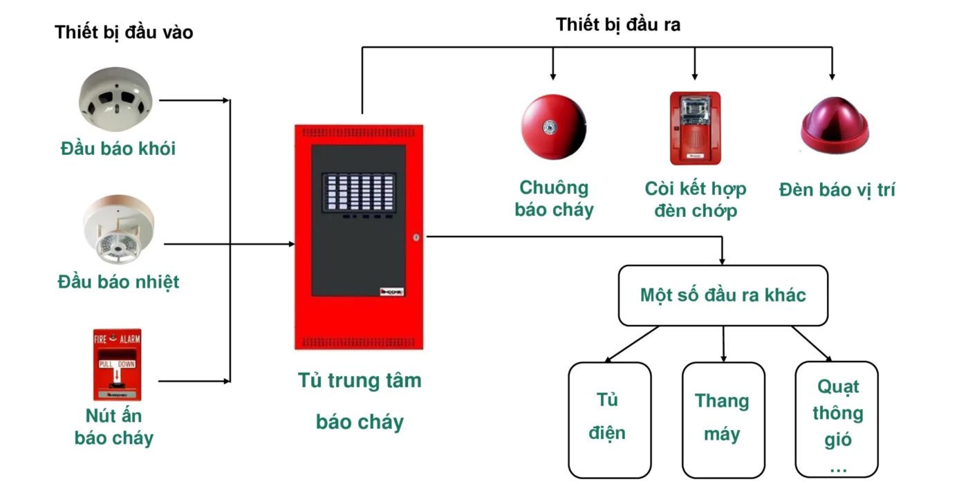 Hệ Thống Báo Cháy Tự Động Đà Nẵng – Phát Hiện Cháy Ngay Từ Phút Đầu Hệ thống báo cháy tự động Đà Nẵng giá tốt