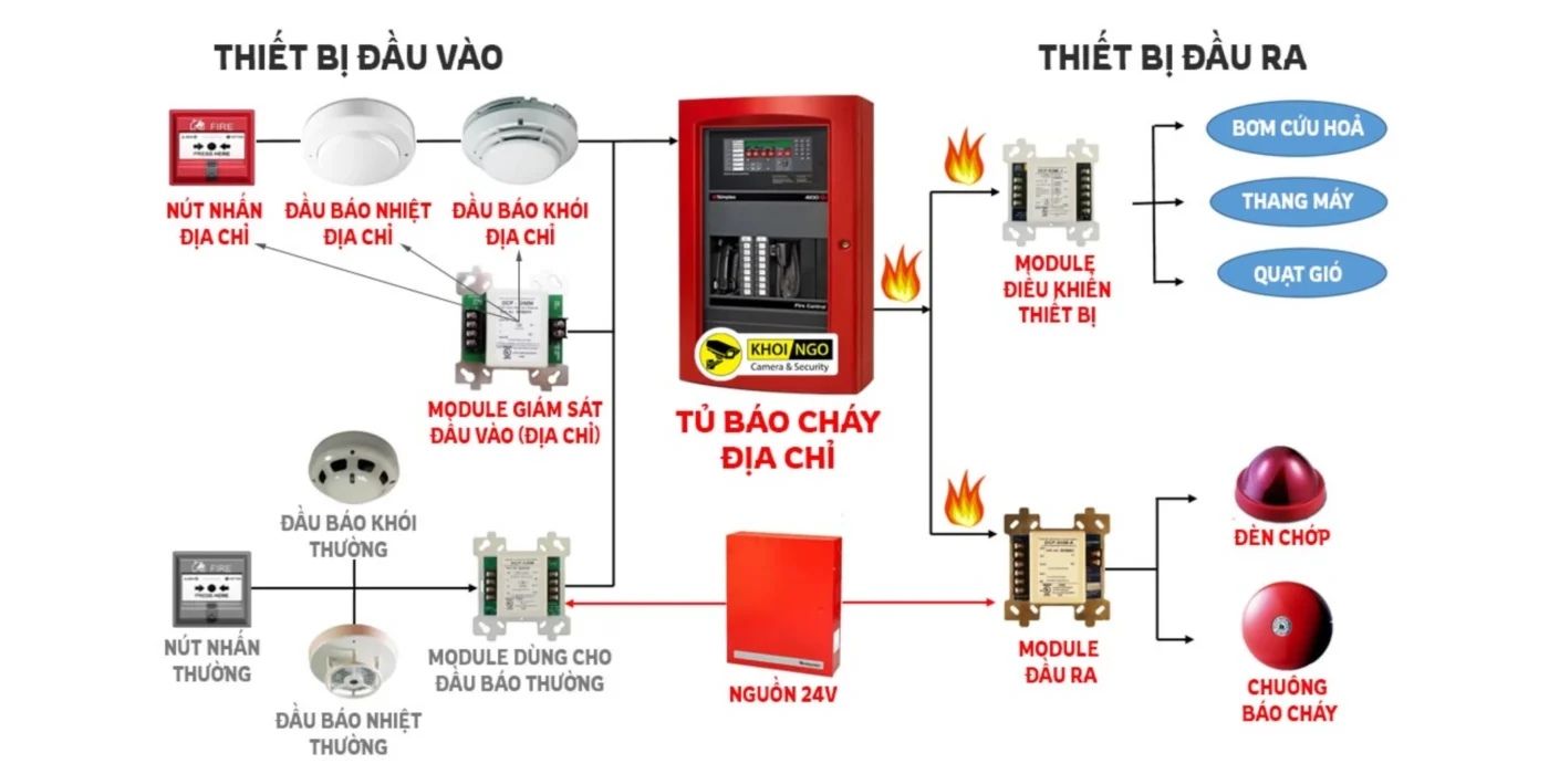 Hệ Thống Báo Cháy Tự Động Đà Nẵng – Phát Hiện Cháy Ngay Từ Phút Đầu Sơ đồ hệ thống báo cháy tự động Đà Nẵng