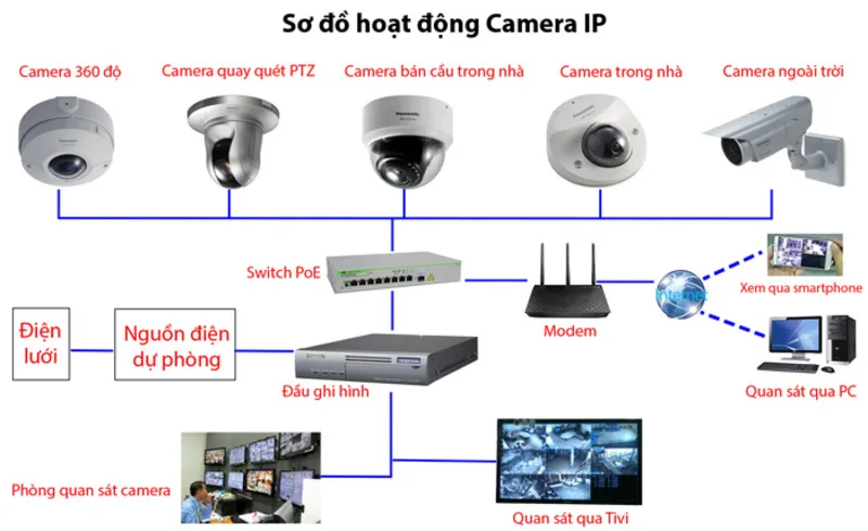 Hướng Dẫn Cấu Hình Camera IP Đơn Giản, Dễ Hiểu Cho Người Mới huong dan cau hinh camera ip 8