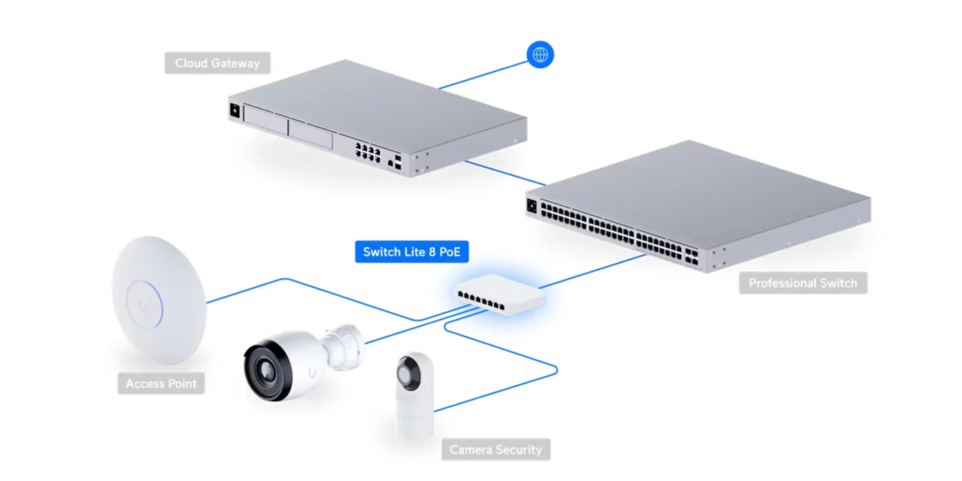 Có Nên Dùng UniFi Switch Lite 8 PoE Cho Hệ Thống Camera IP Nhỏ? unifi switch lite 8 poe 3