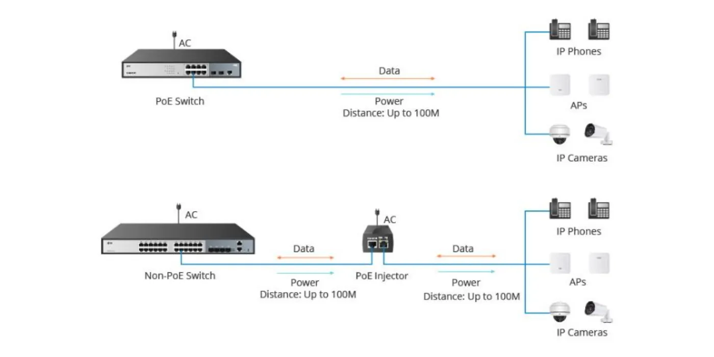 PoE Trên Switch Là Gì?