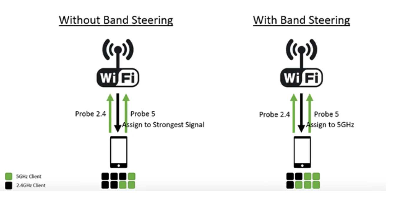 Các Tính Năng WiFi Nâng Cao: Band Steering, Airtime Fairness Và Fast Roaming Là Gì Các tính năng wifi nâng cao Band Steering Là Gì