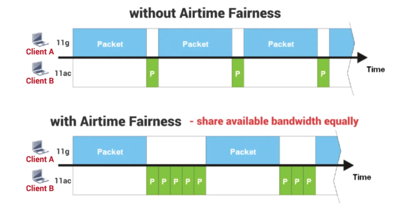 Các Tính Năng WiFi Nâng Cao: Band Steering, Airtime Fairness Và Fast Roaming Là Gì tinh nang wifi nang cao 3