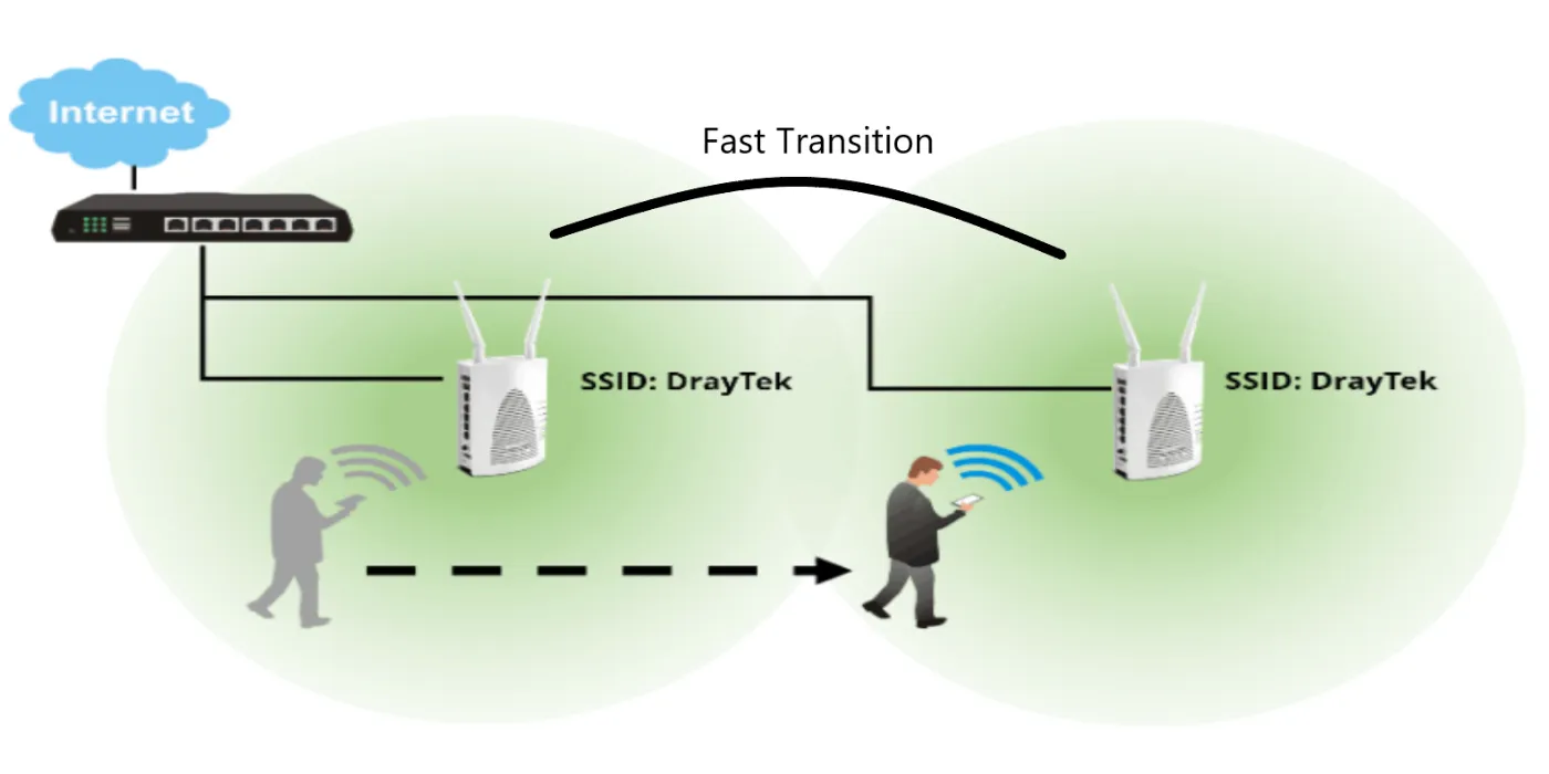 Các Tính Năng WiFi Nâng Cao: Band Steering, Airtime Fairness Và Fast Roaming Là Gì tinh nang wifi nang cao 4