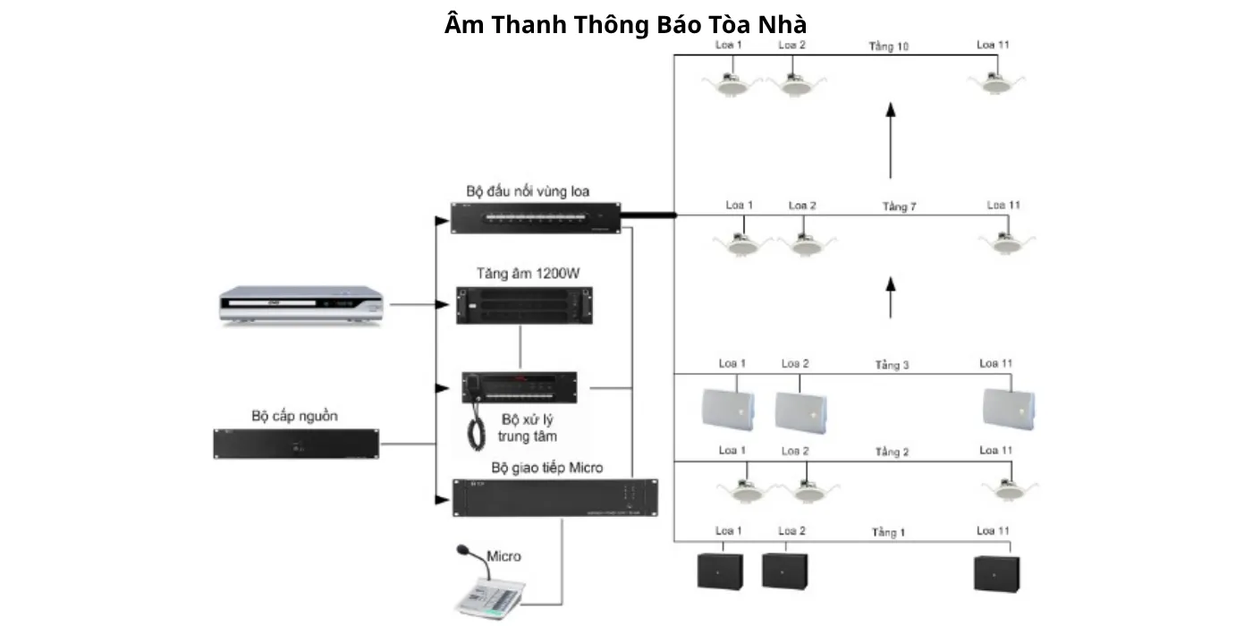 Lắp Đặt Hệ Thống Âm Thanh Thông Báo Uy Tín Tại TP. Đà Nẵng Lắp Đặt Hệ Thống Âm Thanh Thông Báo Tại TP. Đà Nẵng Nhanh Chóng