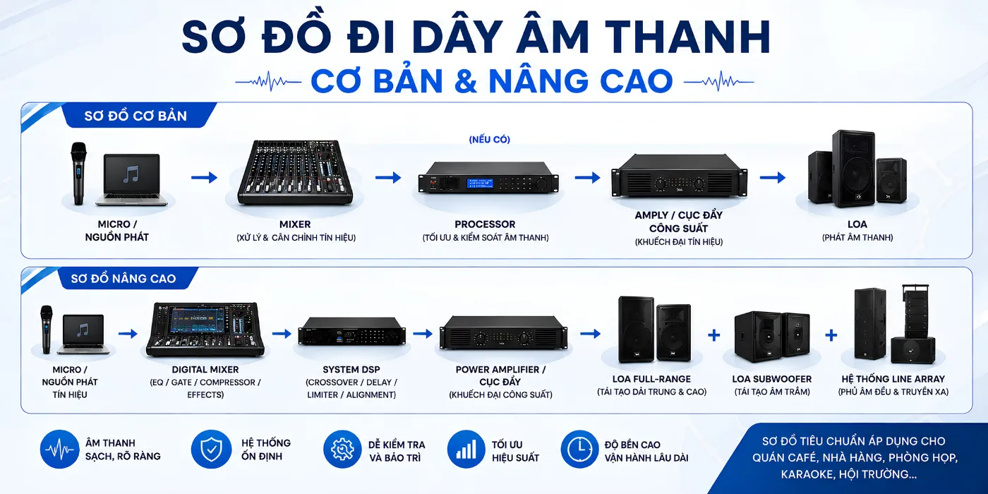 Cách Đi Dây Âm Thanh Đúng Kỹ Thuật Chuẩn Cho Mọi Hệ Thống Sơ Đồ Cách Đi Dây Âm Thanh Đúng Kỹ Thuật Chuẩn