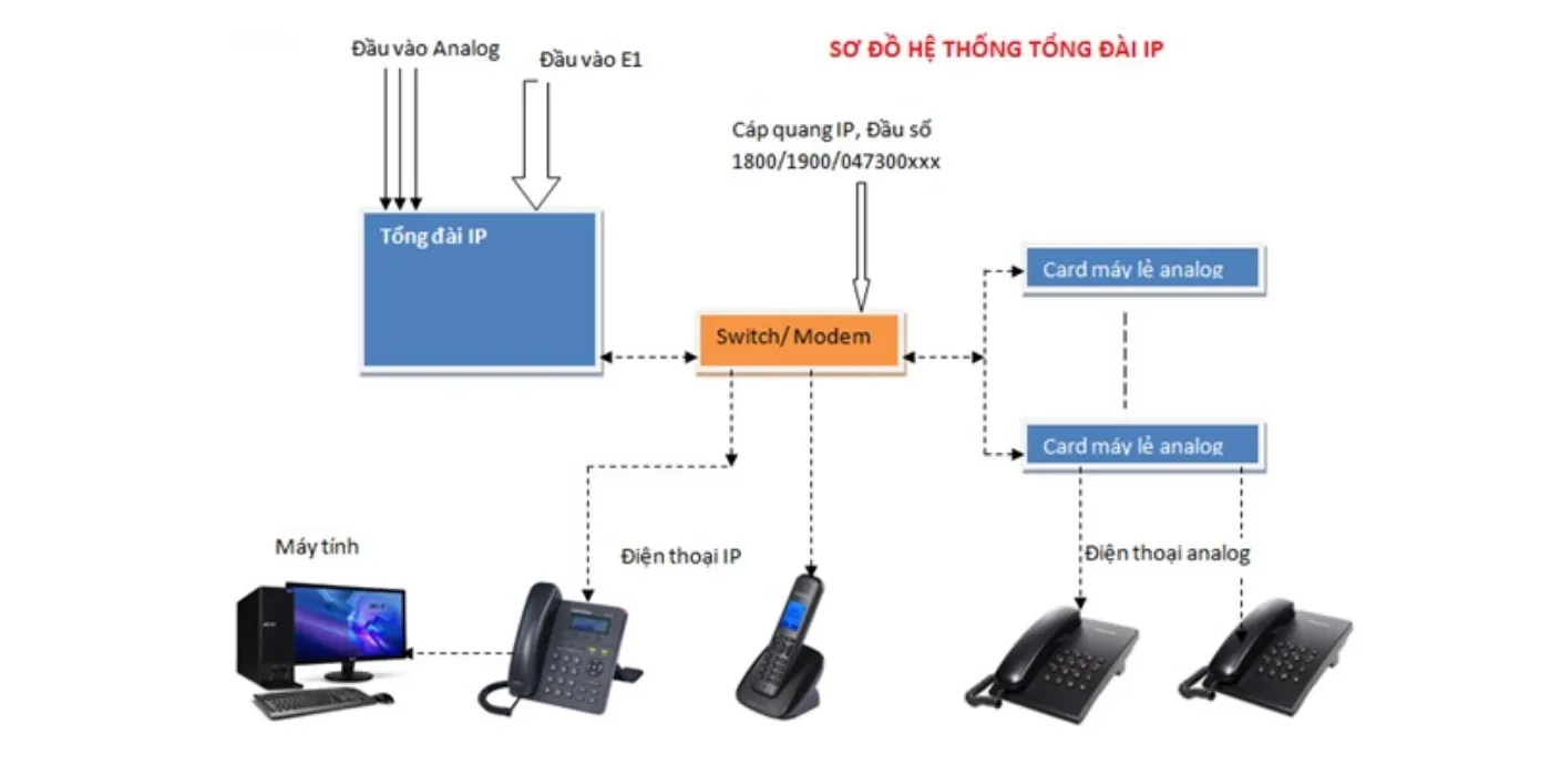 Hệ Thống Tổng Đài Nội Bộ Đà Nẵng Chính Hãng