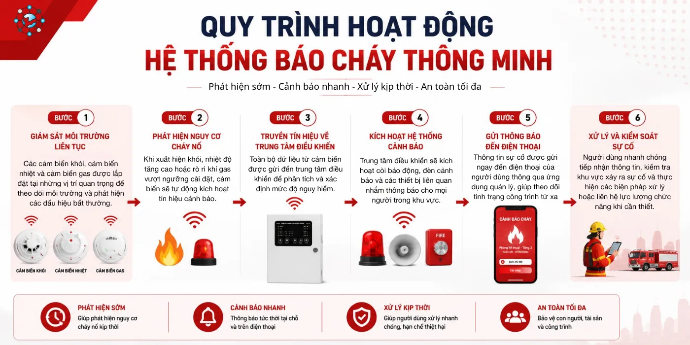 Thi Công Báo Cháy Resort Đạt Kiểm Định PCCC Tại Đà Nẵng Lắp Đặt Báo Cháy Thông Minh Đà Nẵng Uy Tín